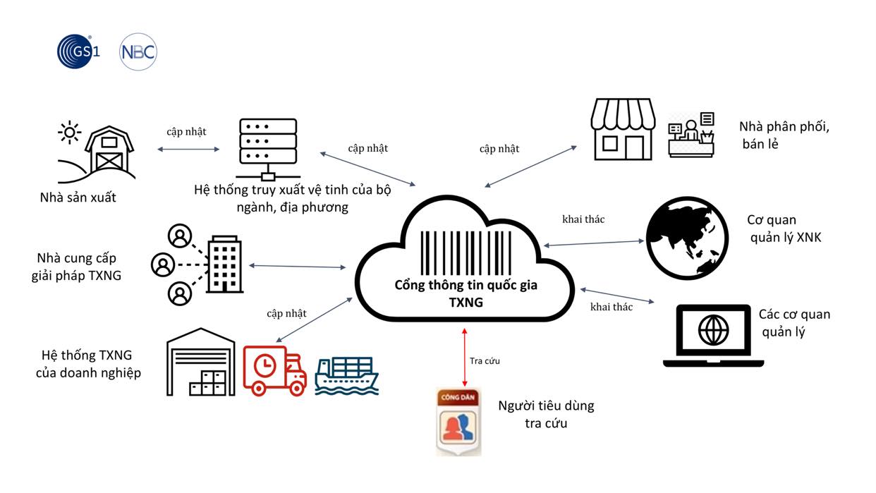 Chuẩn hoá, đưa vào vận hành Cổng thông tin quốc gia về truy xuất nguồn gốc sản phẩm